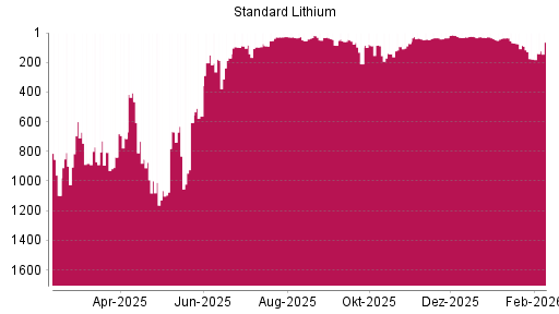 BOTSI®-Advisor Hochstufung Standard Lithium von Rang 177 auf ...