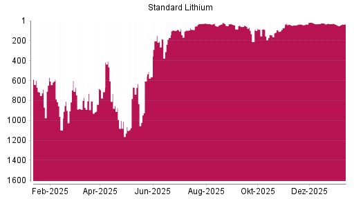 BOTSI®-Advisor Hochstufung Standard Lithium von Rang 39 auf ...