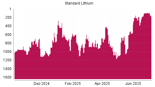 BOTSI®-Advisor Abstufung Standard Lithium von Rang 589 auf ...