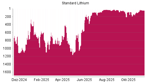 BOTSI®-Advisor Abstufung Standard Lithium von Rang 35 auf ...