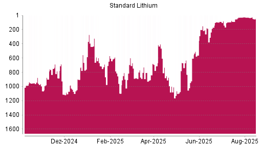 BOTSI®-Advisor Hochstufung Standard Lithium von Rang 98 auf ...
