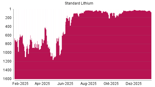 BOTSI®-Advisor Abstufung Standard Lithium von Rang 34 auf ...