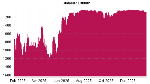BOTSI®-Advisor Abstufung Standard Lithium von Rang 87 auf ...