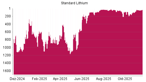 BOTSI®-Advisor Hochstufung Standard Lithium von Rang 186 auf ...