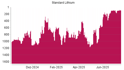 BOTSI®-Advisor Abstufung Standard Lithium von Rang 883 auf Rang 1112