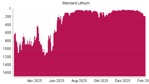 BOTSI®-Advisor Hochstufung Standard Lithium von Rang 143 auf ...