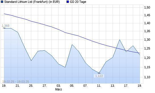 Standard Lithium-Aktie &uuml;ber 20-Tage-Linie