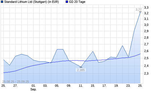 Standard Lithium-Aktie über 20-Tage-Linie