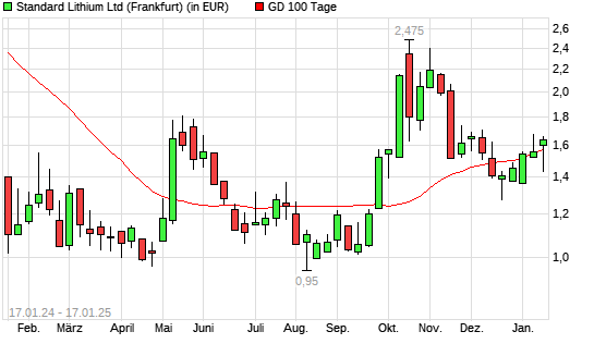 Standard Lithium-Aktie über 100-Tage-Linie