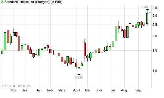 Standard Lithium-Aktie mit neuem 12-Monats-Hoch