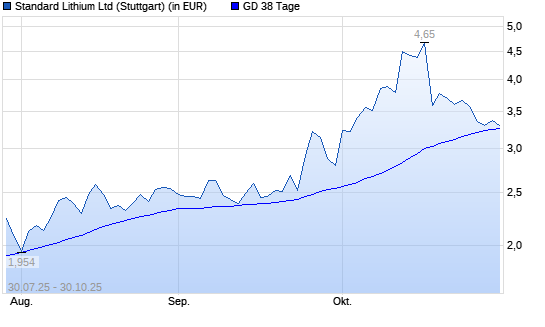 Standard Lithium-Aktie unter 38-Tage-Linie