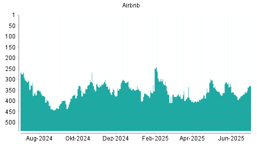 BOTSI®-Advisor Abstufung Airbnb von Rang 311 auf ...