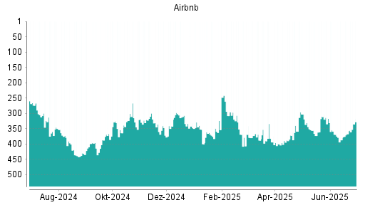BOTSI®-Advisor Hochstufung Airbnb von Rang 367 auf ...