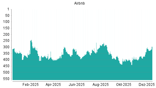 BOTSI®-Advisor Abstufung Airbnb von Rang 316 auf ...