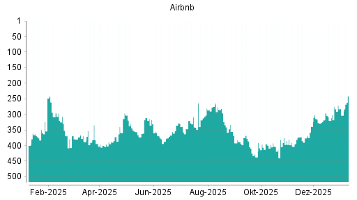 BOTSI®-Advisor Hochstufung Airbnb von Rang 340 auf Rang 232