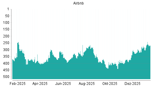 BOTSI®-Advisor Abstufung Airbnb von Rang 241 auf ...