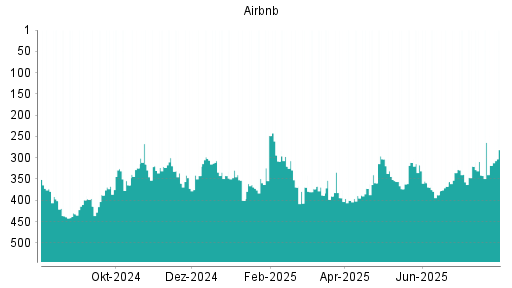 BOTSI®-Advisor Hochstufung Airbnb von Rang 223 auf Rang 217