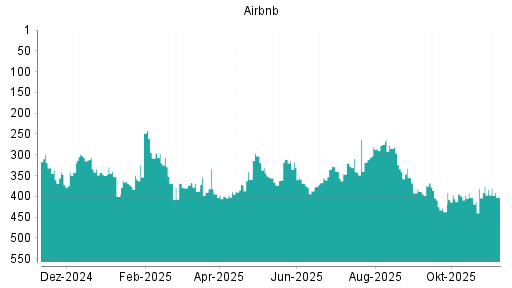 BOTSI®-Advisor Abstufung Airbnb von Rang 384 auf ...