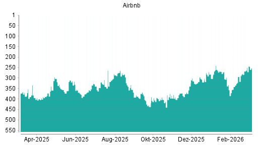 BOTSI®-Advisor Abstufung Airbnb von Rang 251 auf ...