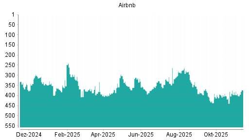 BOTSI®-Advisor Hochstufung Airbnb von Rang 403 auf ...