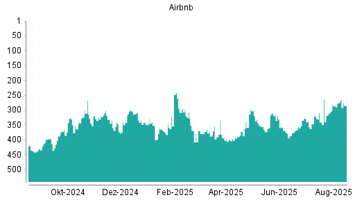 BOTSI®-Advisor Abstufung Airbnb von Rang 268 auf Rang 279