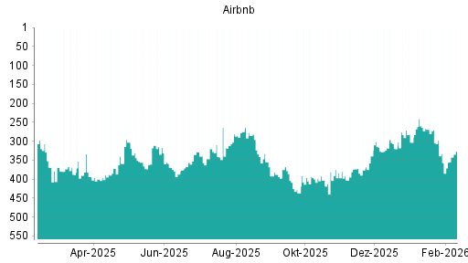 BOTSI®-Advisor Hochstufung Airbnb von Rang 281 auf ...