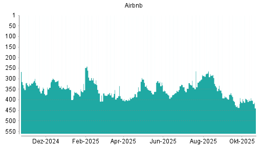BOTSI®-Advisor Hochstufung Airbnb von Rang 382 auf ...