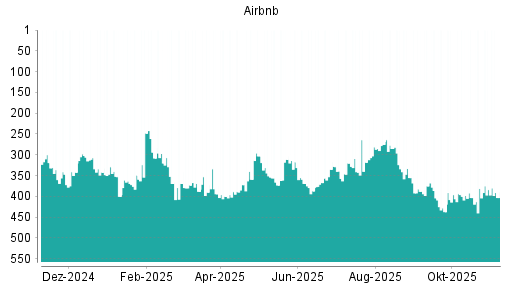 BOTSI®-Advisor Hochstufung Airbnb von Rang 342 auf ...