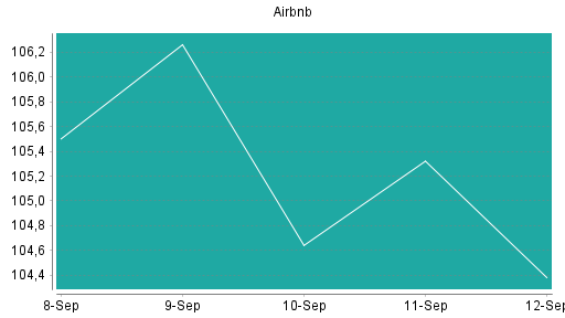 BOTSI®-Advisor Abstufung Airbnb von Rang 334 auf ...