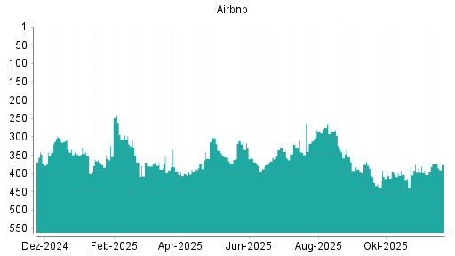 BOTSI®-Advisor Abstufung Airbnb von Rang 373 auf ...