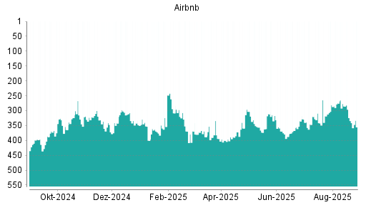 BOTSI®-Advisor Abstufung Airbnb von Rang 335 auf ...