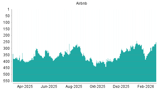 BOTSI®-Advisor Hochstufung Airbnb von Rang 279 auf ...