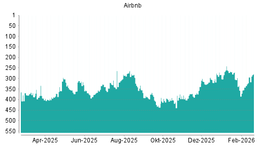 BOTSI®-Advisor Hochstufung Airbnb von Rang 294 auf ...