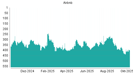 BOTSI®-Advisor Hochstufung Airbnb von Rang 437 auf ...