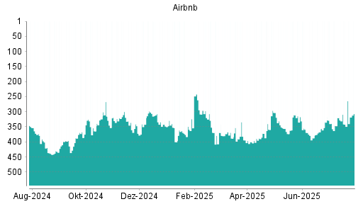 BOTSI®-Advisor Abstufung Airbnb von Rang 120 auf Rang 159