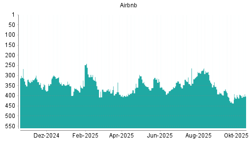 BOTSI®-Advisor Abstufung Airbnb von Rang 400 auf ...