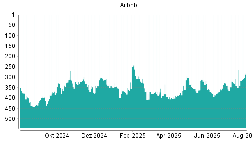 BOTSI®-Advisor Abstufung Airbnb von Rang 276 auf Rang 340
