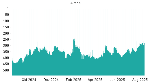 BOTSI®-Advisor Abstufung Airbnb von Rang 216 auf Rang 219