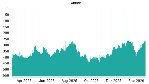 BOTSI®-Advisor Abstufung Airbnb von Rang 381 auf ...