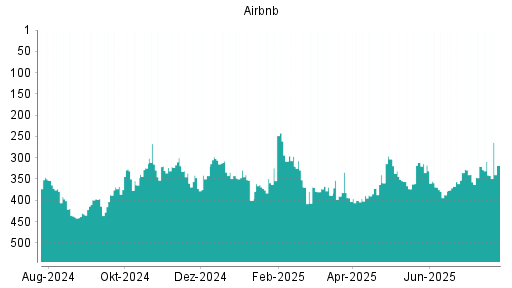 BOTSI®-Advisor belässt Airbnb weiter auf ...