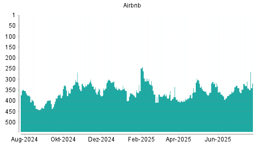 BOTSI®-Advisor Hochstufung Airbnb von Rang 159 auf Rang 158