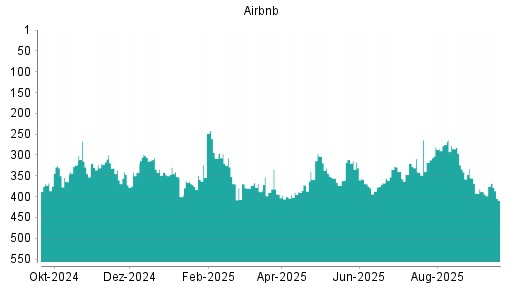 BOTSI®-Advisor Abstufung Airbnb von Rang 355 auf Rang 382