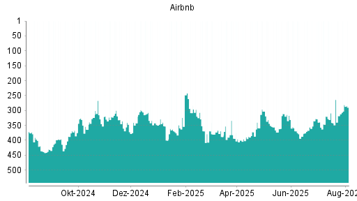 BOTSI®-Advisor Hochstufung Airbnb von Rang 267 auf Rang 264