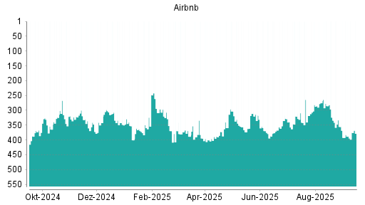 BOTSI®-Advisor Abstufung Airbnb von Rang 355 auf Rang 382