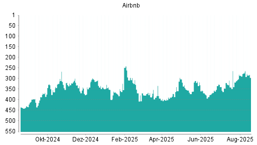 BOTSI®-Advisor Hochstufung Airbnb von Rang 372 auf Rang 342