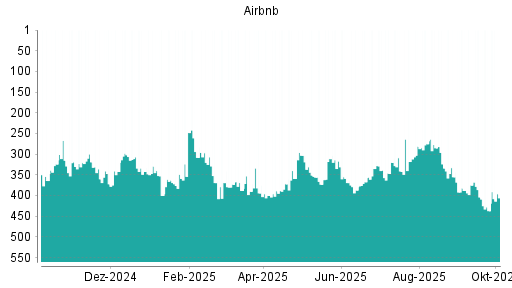BOTSI®-Advisor Hochstufung Airbnb von Rang 281 auf ...