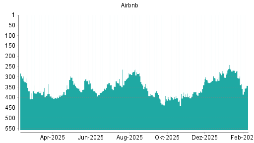 BOTSI®-Advisor Hochstufung Airbnb von Rang 403 auf ...