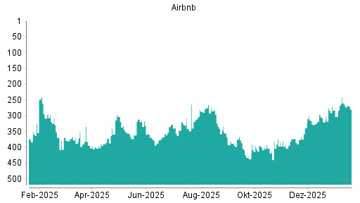 BOTSI®-Advisor Abstufung Airbnb von Rang 190 auf Rang 246