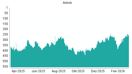 BOTSI®-Advisor Hochstufung Airbnb von Rang 403 auf ...