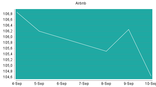 BOTSI®-Advisor Hochstufung Airbnb von Rang 324 auf ...